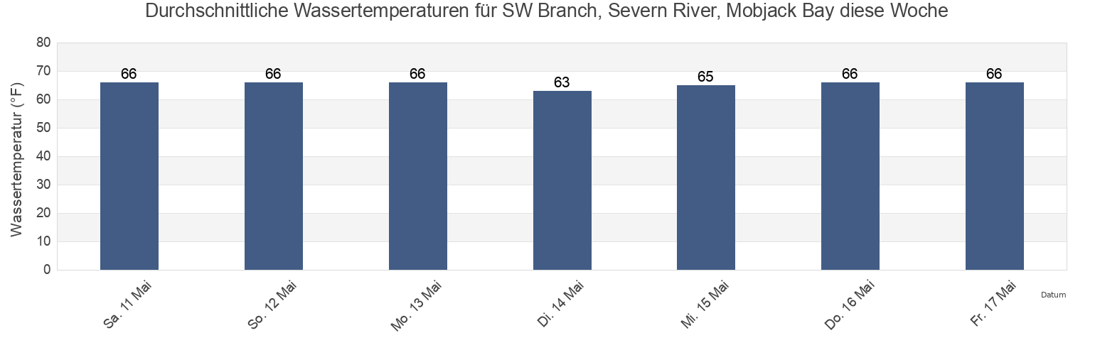 Wassertemperatur in SW Branch, Severn River, Mobjack Bay, Mathews County, Virginia, United States für die Woche