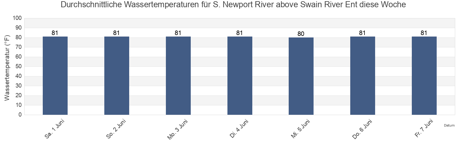 Wassertemperatur in S. Newport River above Swain River Ent, McIntosh County, Georgia, United States für die Woche