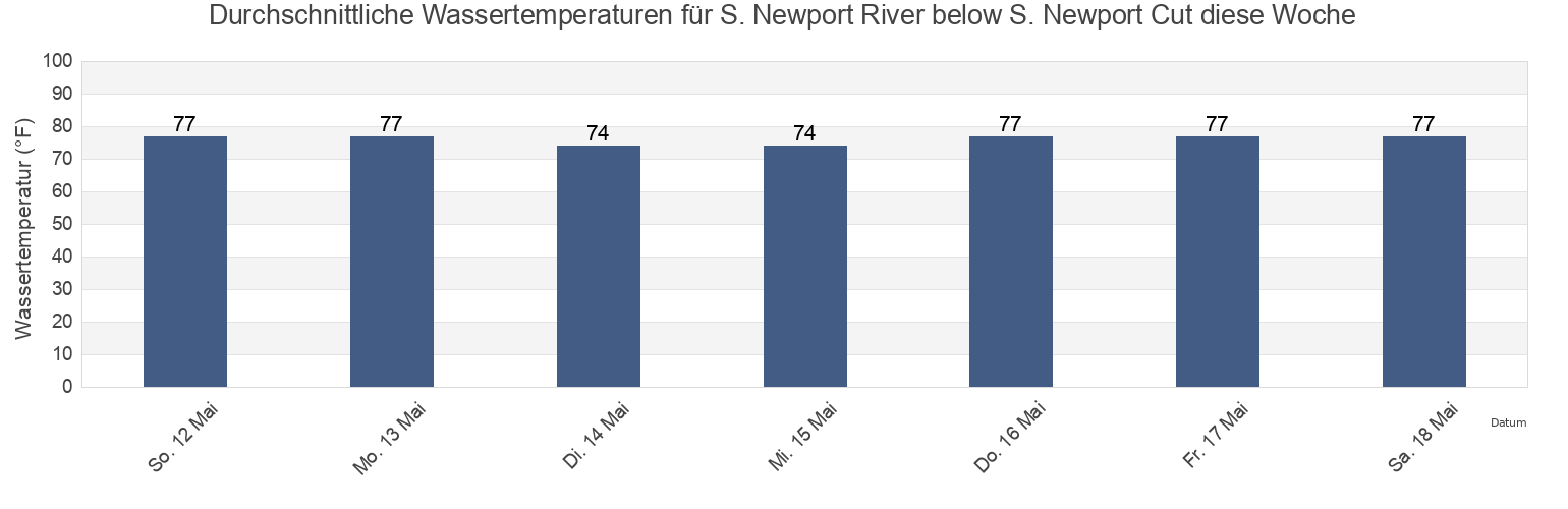 Wassertemperatur in S. Newport River below S. Newport Cut, McIntosh County, Georgia, United States für die Woche