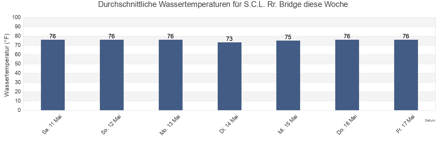 Wassertemperatur in S.C.L. Rr. Bridge, Chatham County, Georgia, United States für die Woche