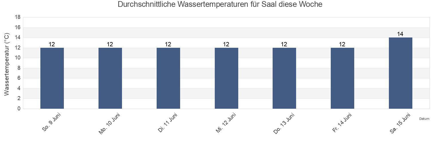 Wassertemperatur in Saal, Mecklenburg-Vorpommern, Germany für die Woche