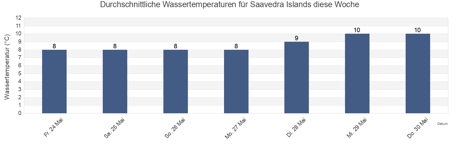 Wassertemperatur in Saavedra Islands, Strathcona Regional District, British Columbia, Canada für die Woche