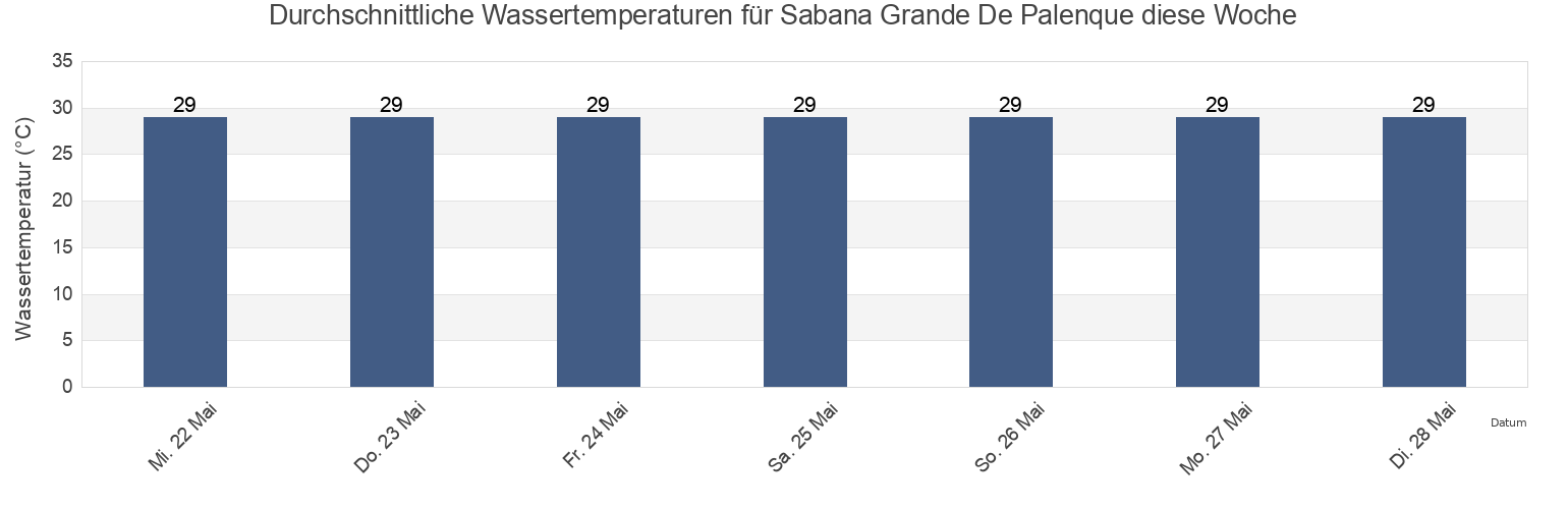 Wassertemperatur in Sabana Grande De Palenque, San Cristóbal, Dominican Republic für die Woche
