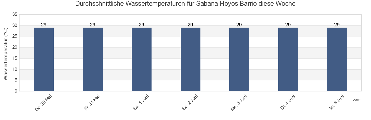 Wassertemperatur in Sabana Hoyos Barrio, Arecibo, Puerto Rico für die Woche