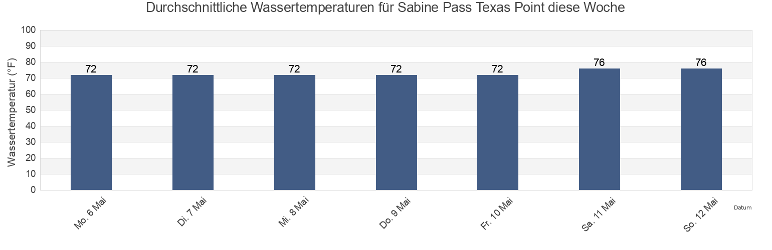 Wassertemperatur in Sabine Pass Texas Point, Jefferson County, Texas, United States für die Woche