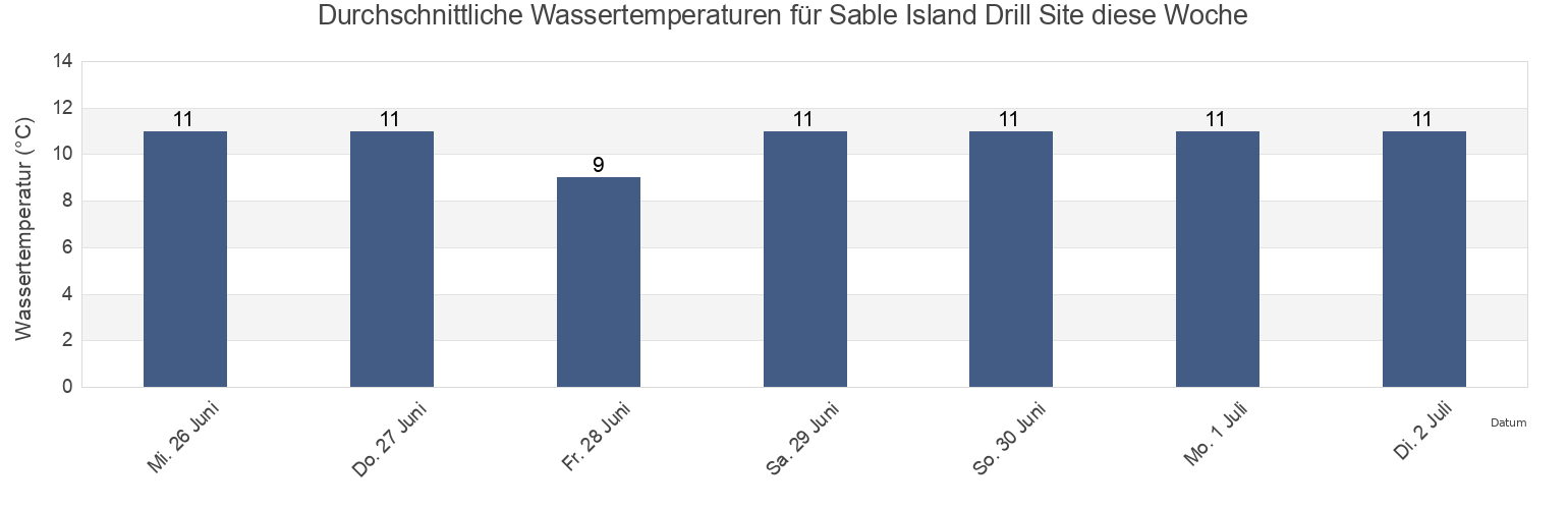 Wassertemperatur in Sable Island Drill Site, Richmond County, Nova Scotia, Canada für die Woche