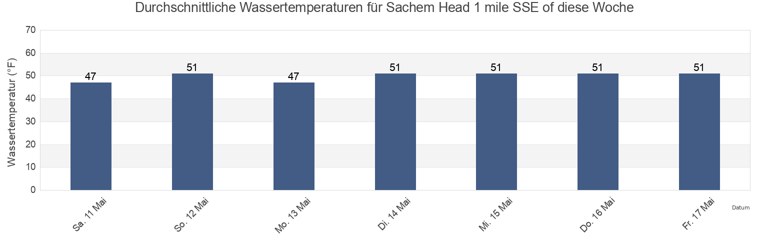 Wassertemperatur in Sachem Head 1 mile SSE of, New Haven County, Connecticut, United States für die Woche