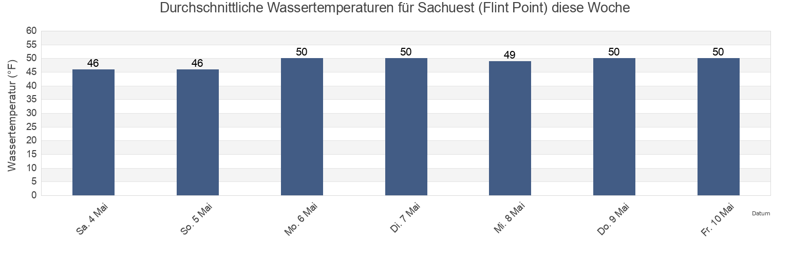 Wassertemperatur in Sachuest (Flint Point), Newport County, Rhode Island, United States für die Woche