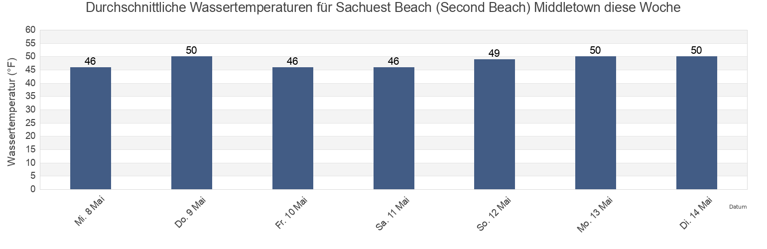 Wassertemperatur in Sachuest Beach (Second Beach) Middletown, Newport County, Rhode Island, United States für die Woche