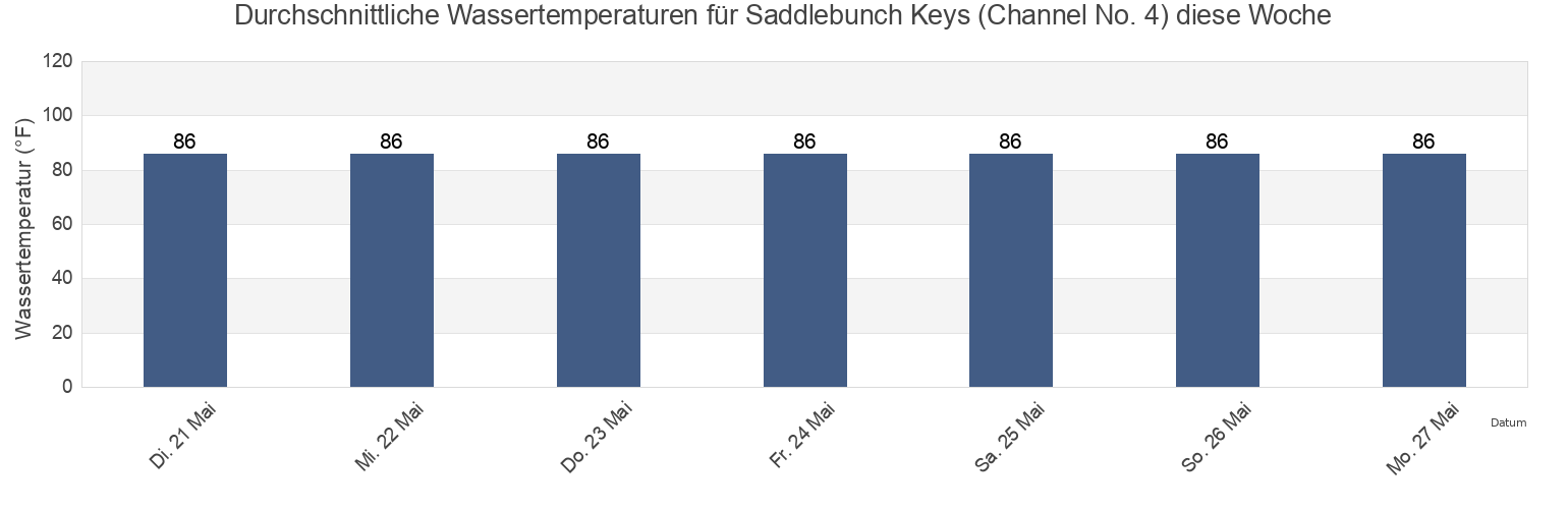 Wassertemperatur in Saddlebunch Keys (Channel No. 4), Monroe County, Florida, United States für die Woche