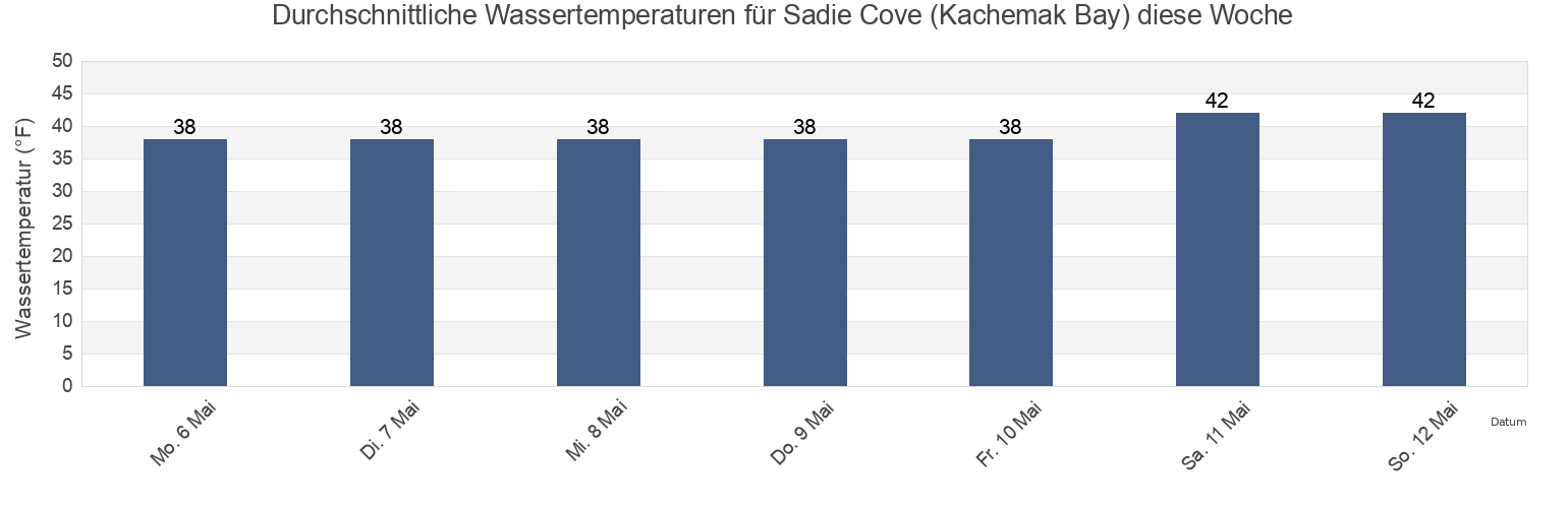 Wassertemperatur in Sadie Cove (Kachemak Bay), Kenai Peninsula Borough, Alaska, United States für die Woche