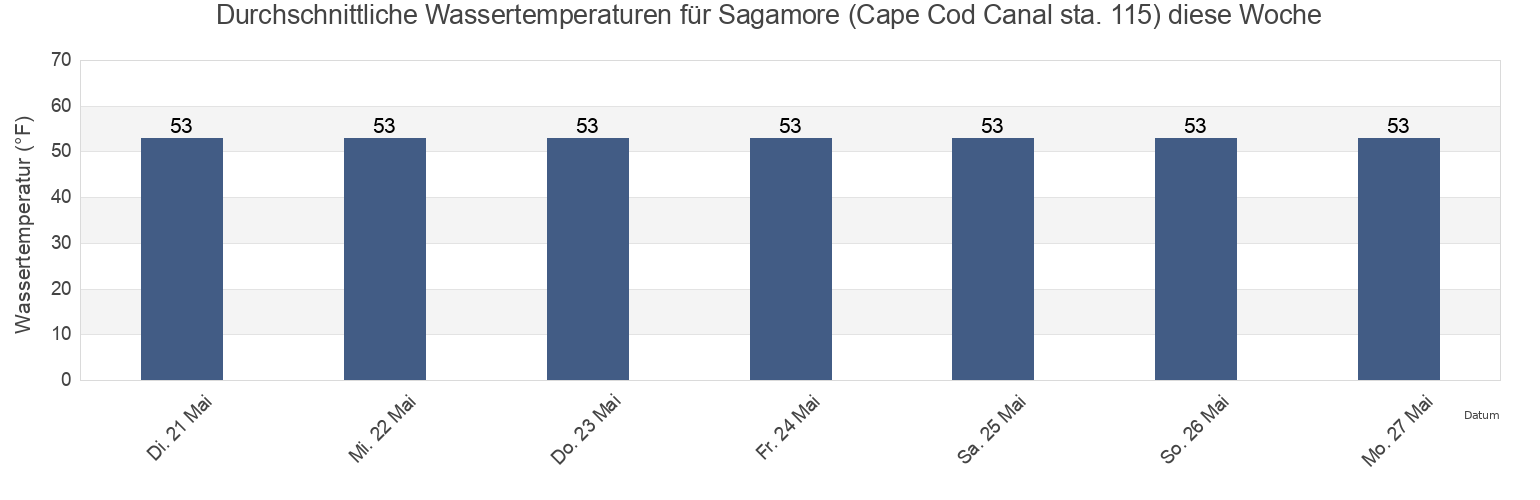 Wassertemperatur in Sagamore (Cape Cod Canal sta. 115), Barnstable County, Massachusetts, United States für die Woche