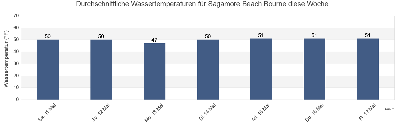 Wassertemperatur in Sagamore Beach Bourne, Plymouth County, Massachusetts, United States für die Woche