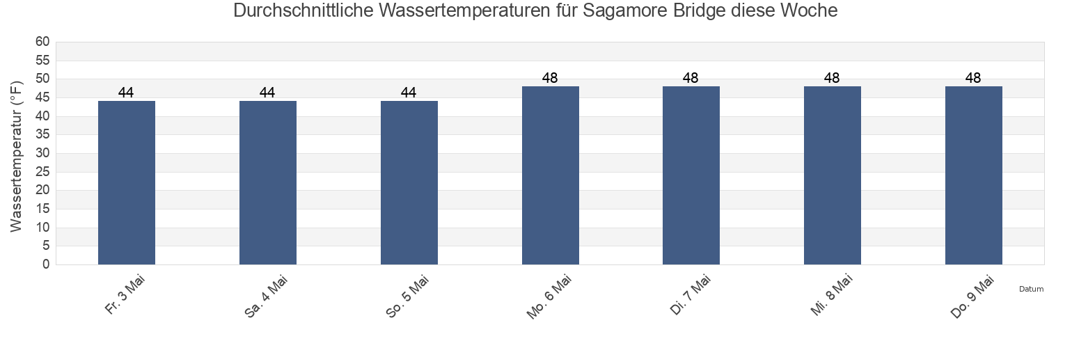 Wassertemperatur in Sagamore Bridge, Barnstable County, Massachusetts, United States für die Woche