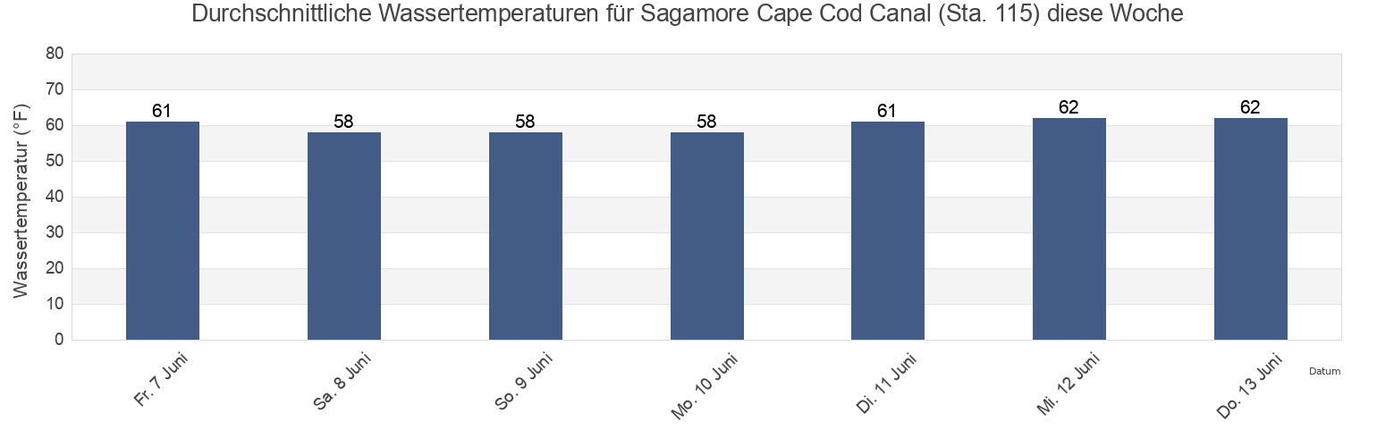 Wassertemperatur in Sagamore Cape Cod Canal (Sta. 115), Barnstable County, Massachusetts, United States für die Woche