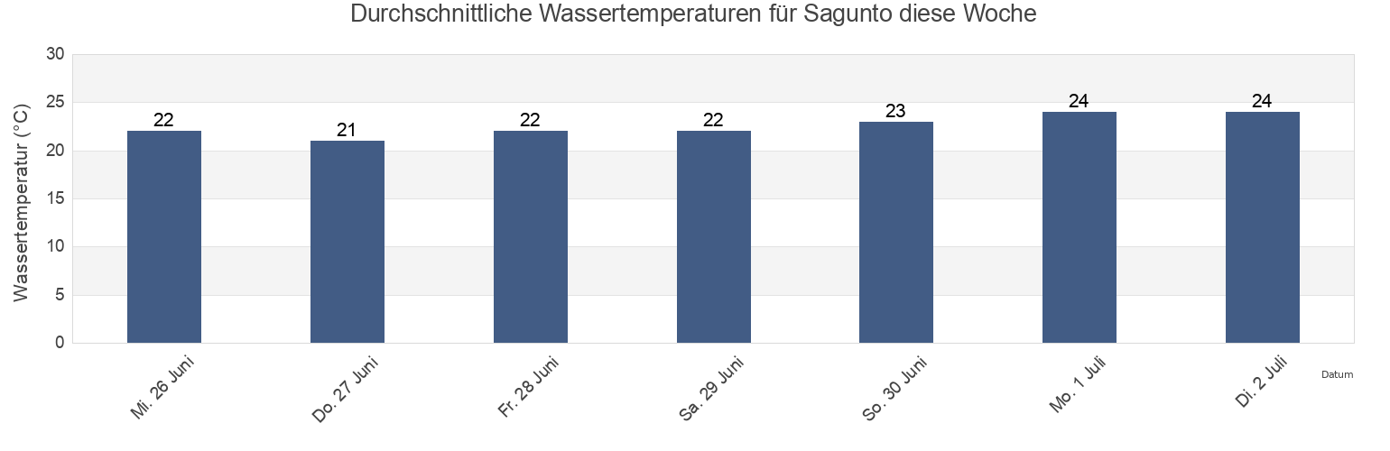 Wassertemperatur in Sagunto, Província de València, Valencia, Spain für die Woche