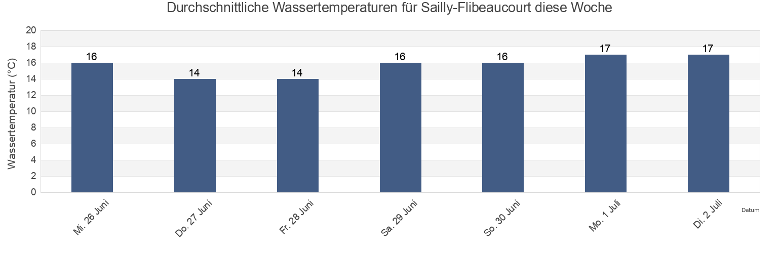 Wassertemperatur in Sailly-Flibeaucourt, Somme, Hauts-de-France, France für die Woche