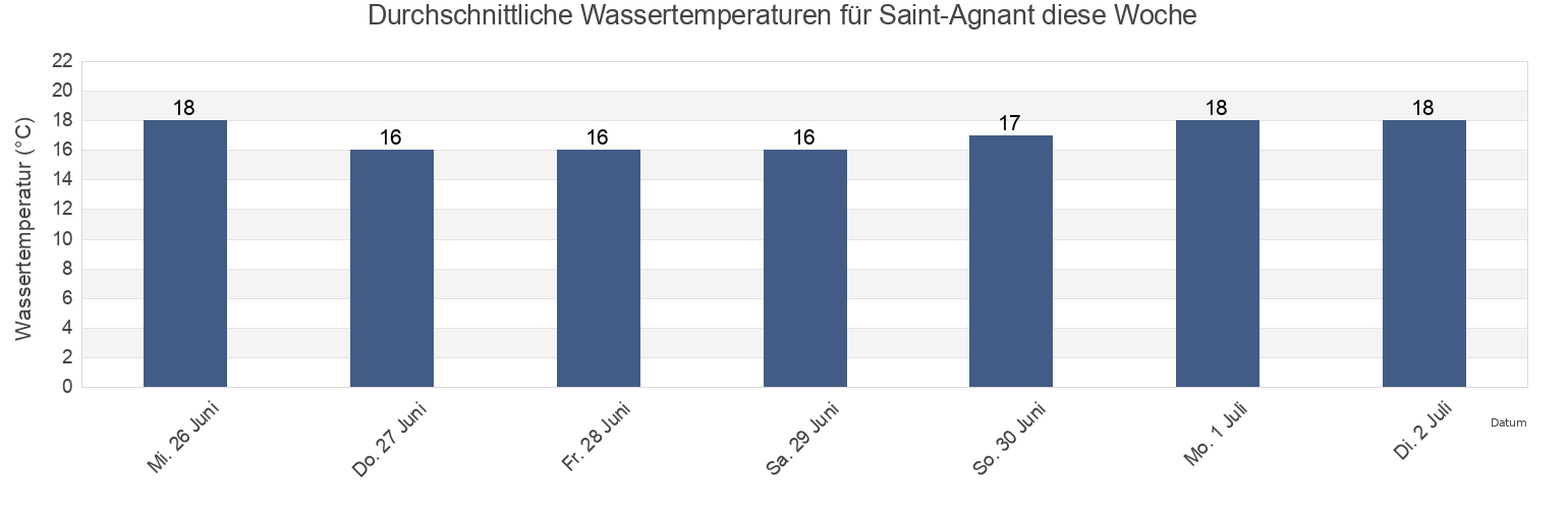 Wassertemperatur in Saint-Agnant, Charente-Maritime, Nouvelle-Aquitaine, France für die Woche