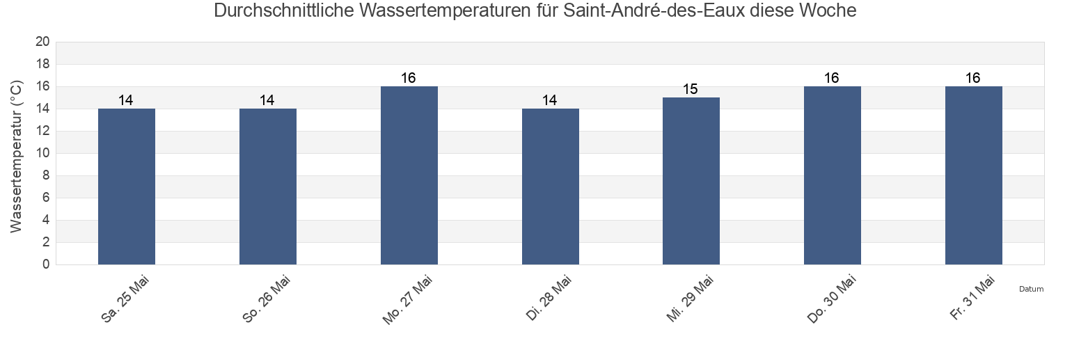 Wassertemperatur in Saint-André-des-Eaux, Loire-Atlantique, Pays de la Loire, France für die Woche