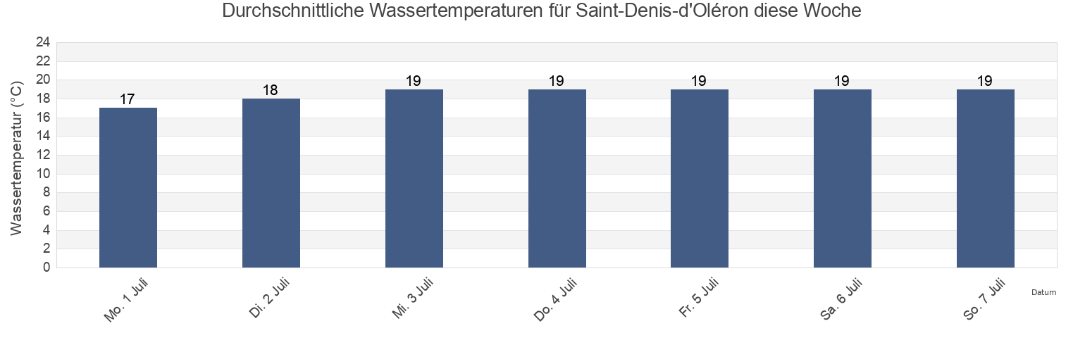 Wassertemperatur in Saint-Denis-d'Oléron, Charente-Maritime, Nouvelle-Aquitaine, France für die Woche