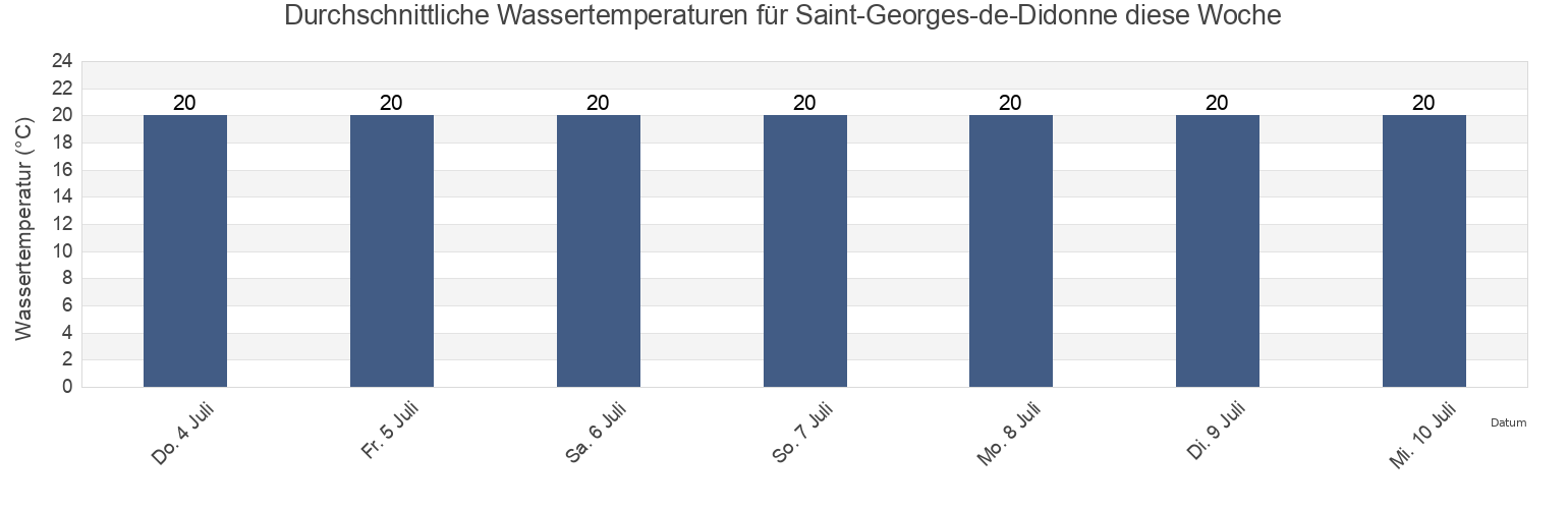 Wassertemperatur in Saint-Georges-de-Didonne, Charente-Maritime, Nouvelle-Aquitaine, France für die Woche