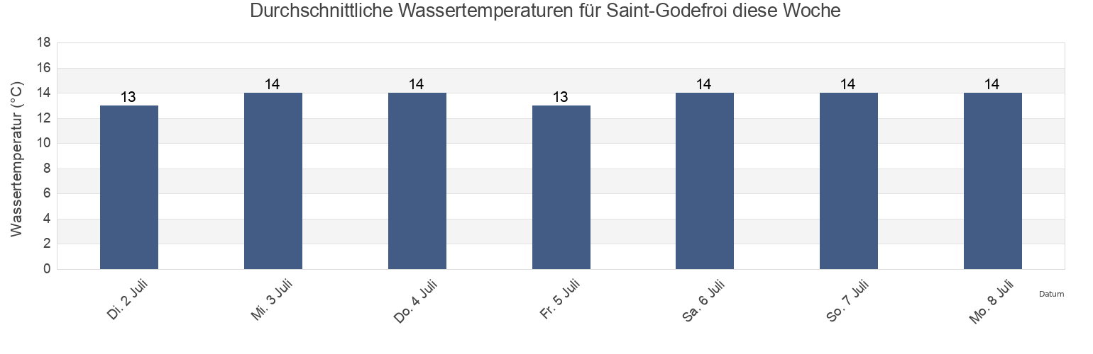 Wassertemperatur in Saint-Godefroi, Gloucester County, New Brunswick, Canada für die Woche
