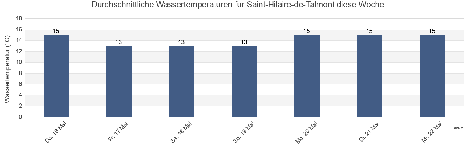 Wassertemperatur in Saint-Hilaire-de-Talmont, Vendée, Pays de la Loire, France für die Woche