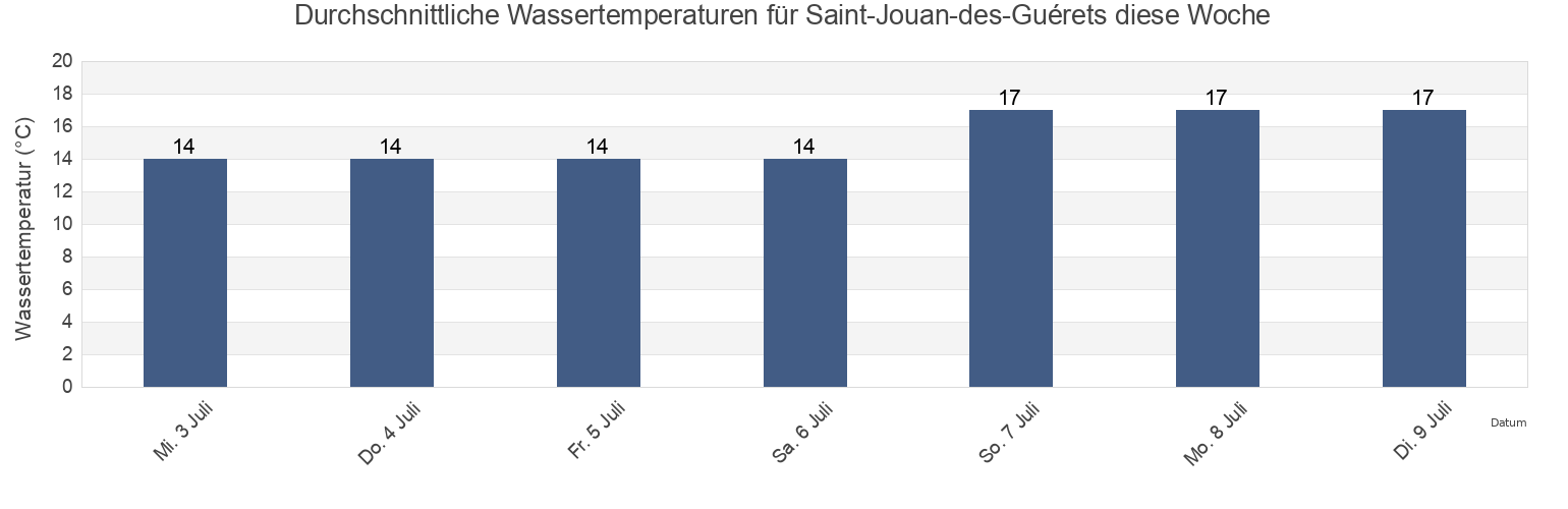 Wassertemperatur in Saint-Jouan-des-Guérets, Ille-et-Vilaine, Brittany, France für die Woche