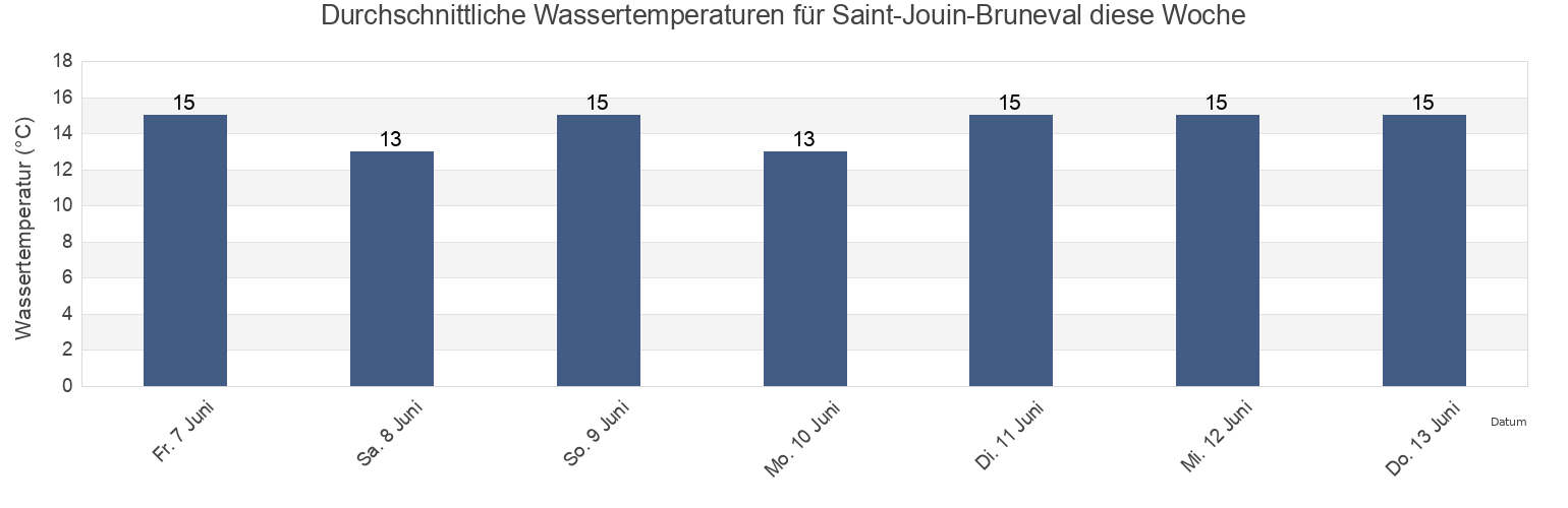 Wassertemperatur in Saint-Jouin-Bruneval, Seine-Maritime, Normandy, France für die Woche
