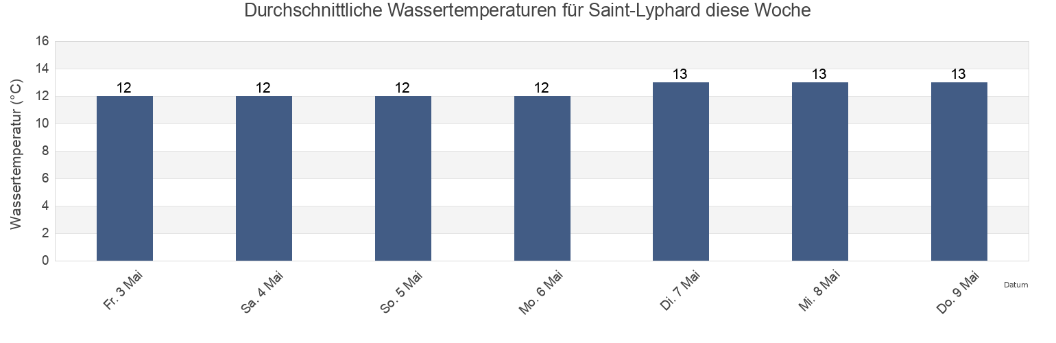 Wassertemperatur in Saint-Lyphard, Loire-Atlantique, Pays de la Loire, France für die Woche