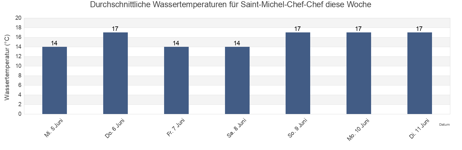 Wassertemperatur in Saint-Michel-Chef-Chef, Loire-Atlantique, Pays de la Loire, France für die Woche