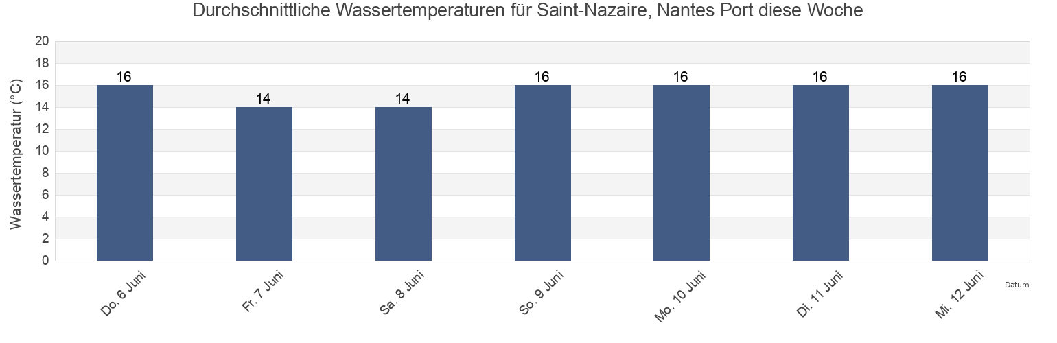 Wassertemperatur in Saint-Nazaire, Nantes Port, Loire-Atlantique, Pays de la Loire, France für die Woche