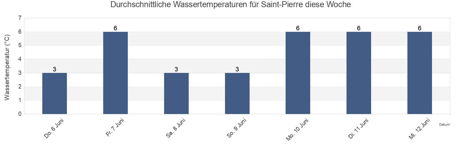 Wassertemperatur in Saint-Pierre, Saint-Pierre, Saint Pierre and Miquelon für die Woche