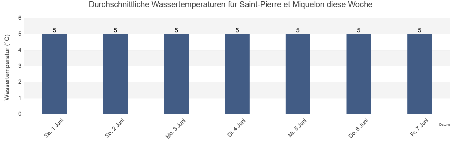 Wassertemperatur in Saint-Pierre et Miquelon, Saint Pierre and Miquelon für die Woche