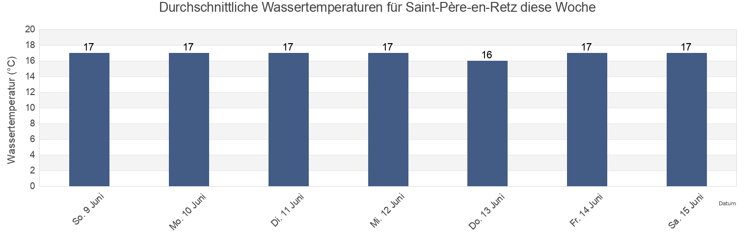 Wassertemperatur in Saint-Père-en-Retz, Loire-Atlantique, Pays de la Loire, France für die Woche