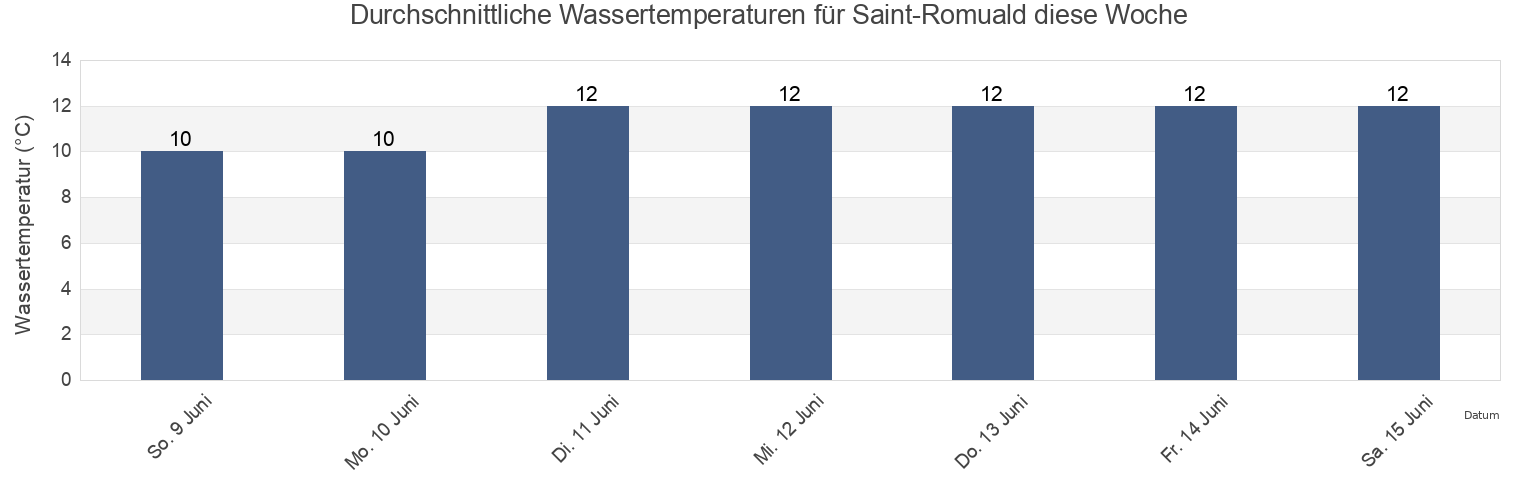 Wassertemperatur in Saint-Romuald, Capitale-Nationale, Quebec, Canada für die Woche