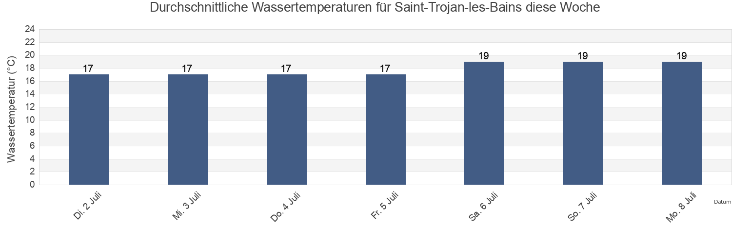 Wassertemperatur in Saint-Trojan-les-Bains, Charente-Maritime, Nouvelle-Aquitaine, France für die Woche