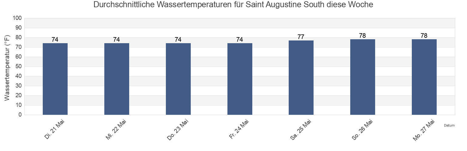 Wassertemperatur in Saint Augustine South, Saint Johns County, Florida, United States für die Woche