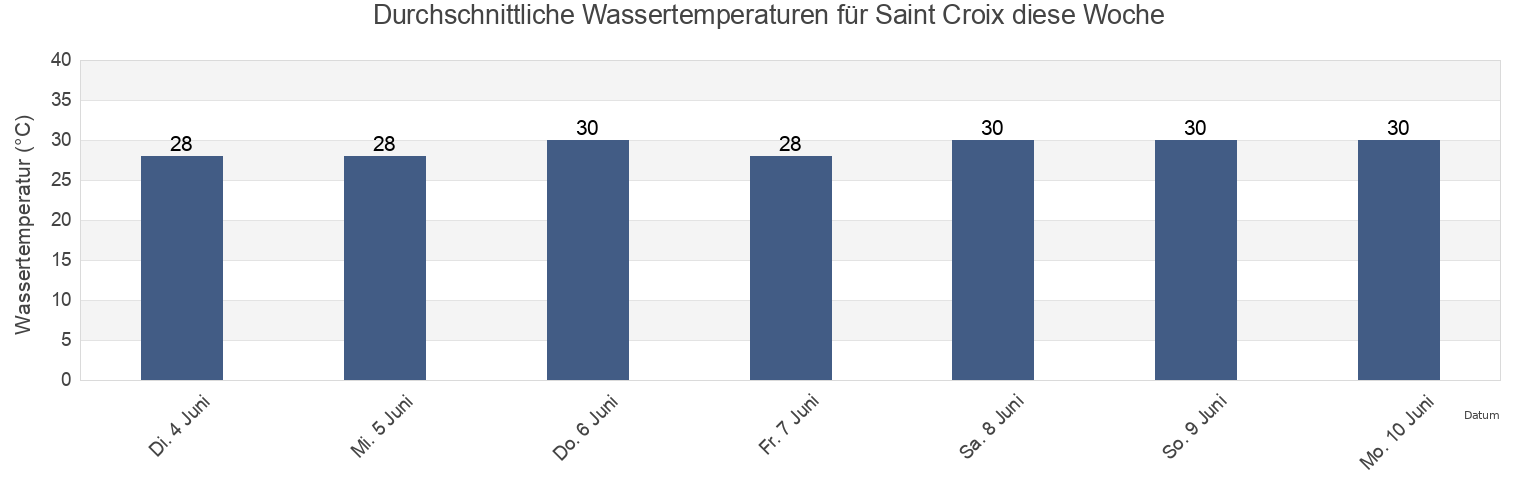 Wassertemperatur in Saint Croix, Southcentral, Saint Croix Island, U.S. Virgin Islands für die Woche