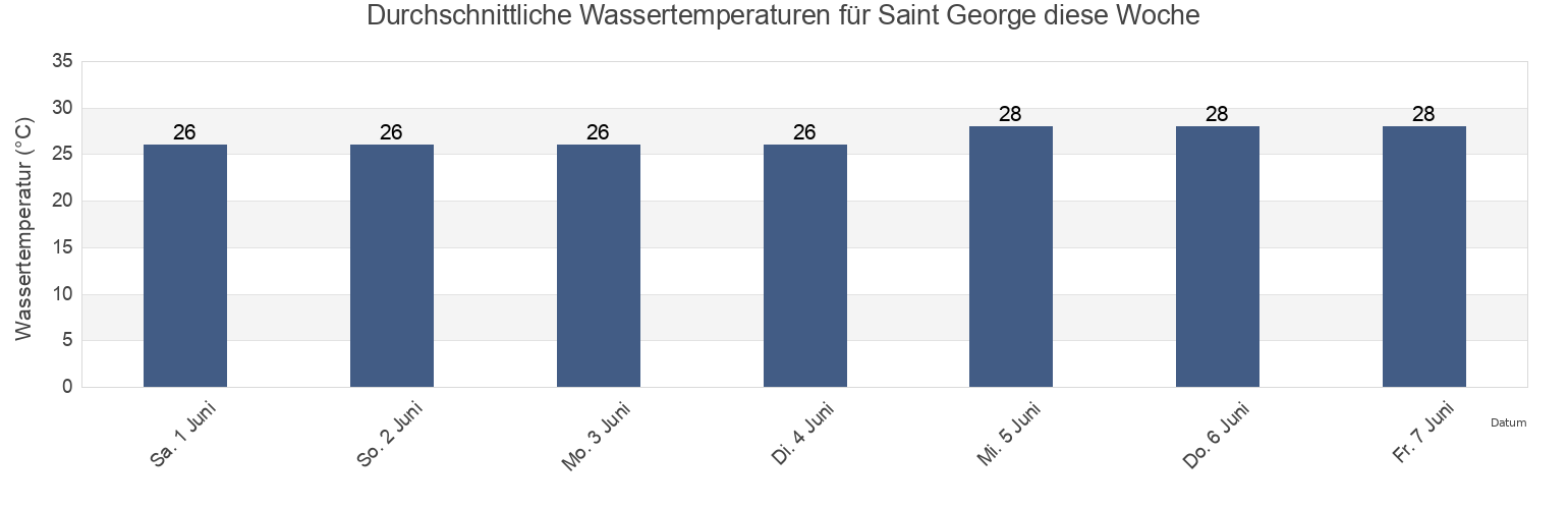 Wassertemperatur in Saint George, Tobago, Trinidad and Tobago für die Woche