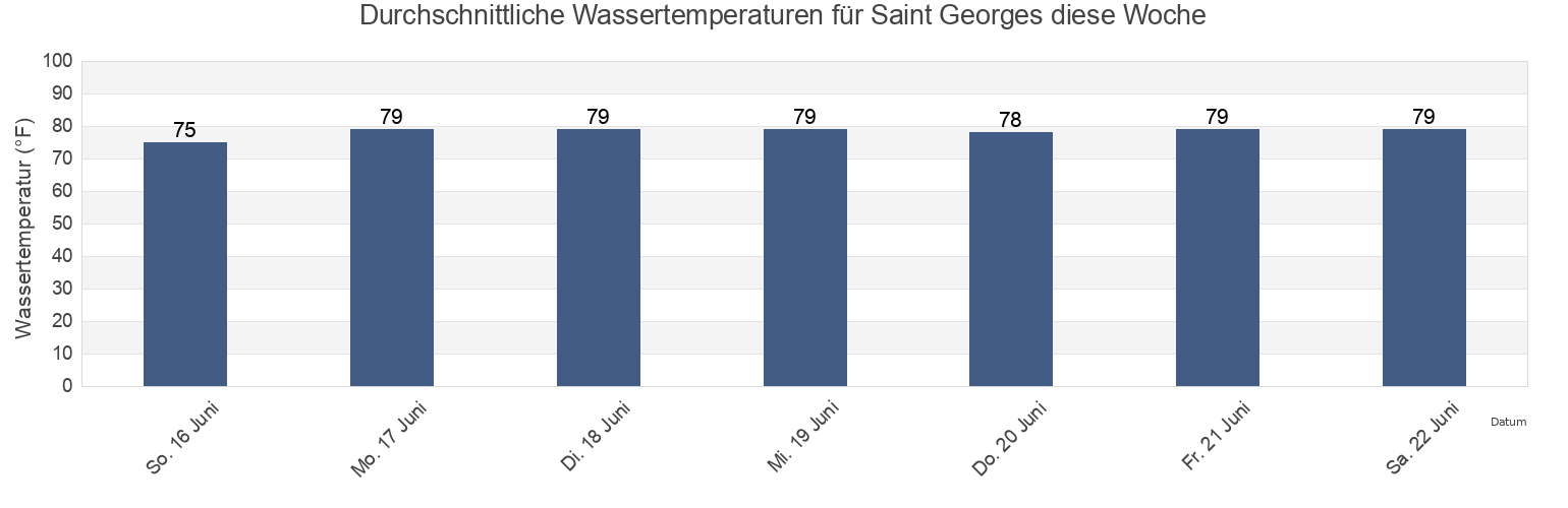 Wassertemperatur in Saint Georges, Dare County, North Carolina, United States für die Woche