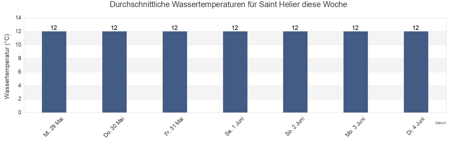 Wassertemperatur in Saint Helier, St Helier, Jersey für die Woche