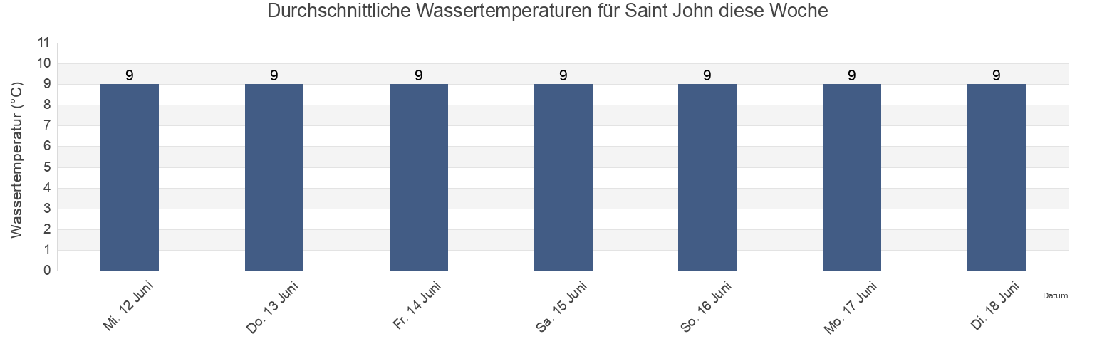 Wassertemperatur in Saint John, Saint John County, New Brunswick, Canada für die Woche
