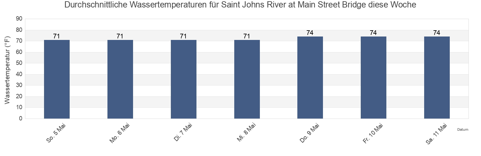 Wassertemperatur in Saint Johns River at Main Street Bridge, Duval County, Florida, United States für die Woche
