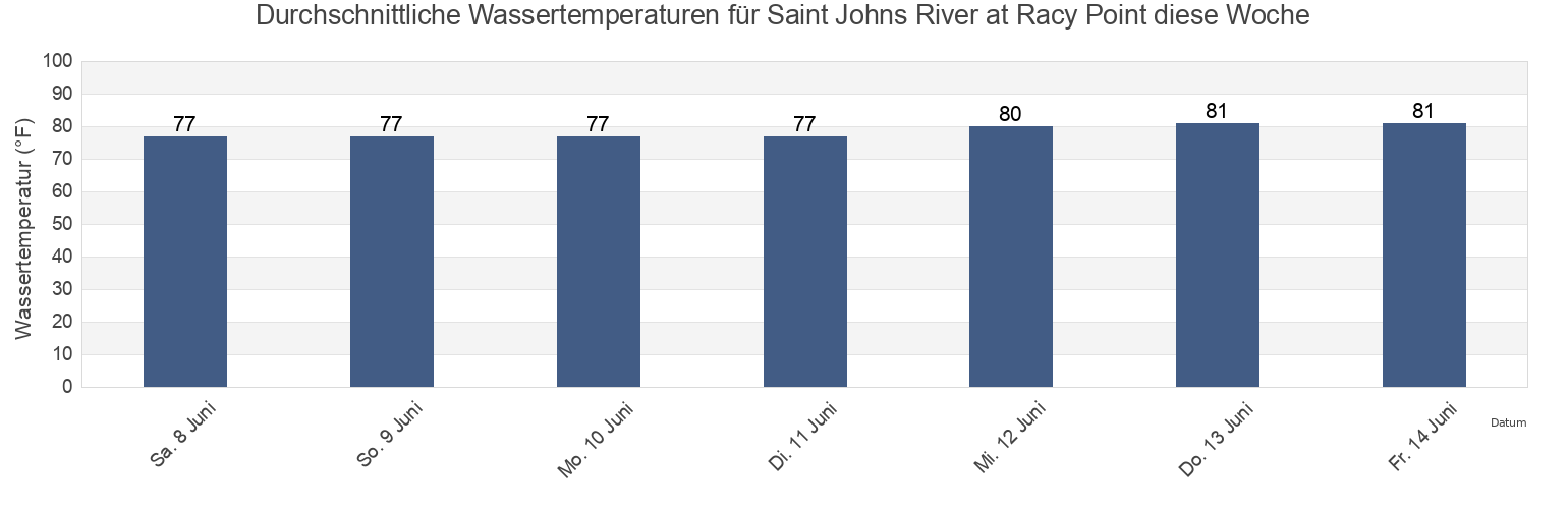 Wassertemperatur in Saint Johns River at Racy Point, Saint Johns County, Florida, United States für die Woche