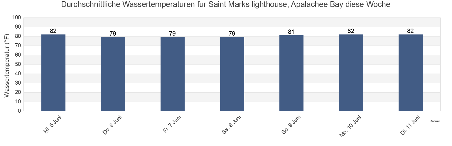 Wassertemperatur in Saint Marks lighthouse, Apalachee Bay, Wakulla County, Florida, United States für die Woche
