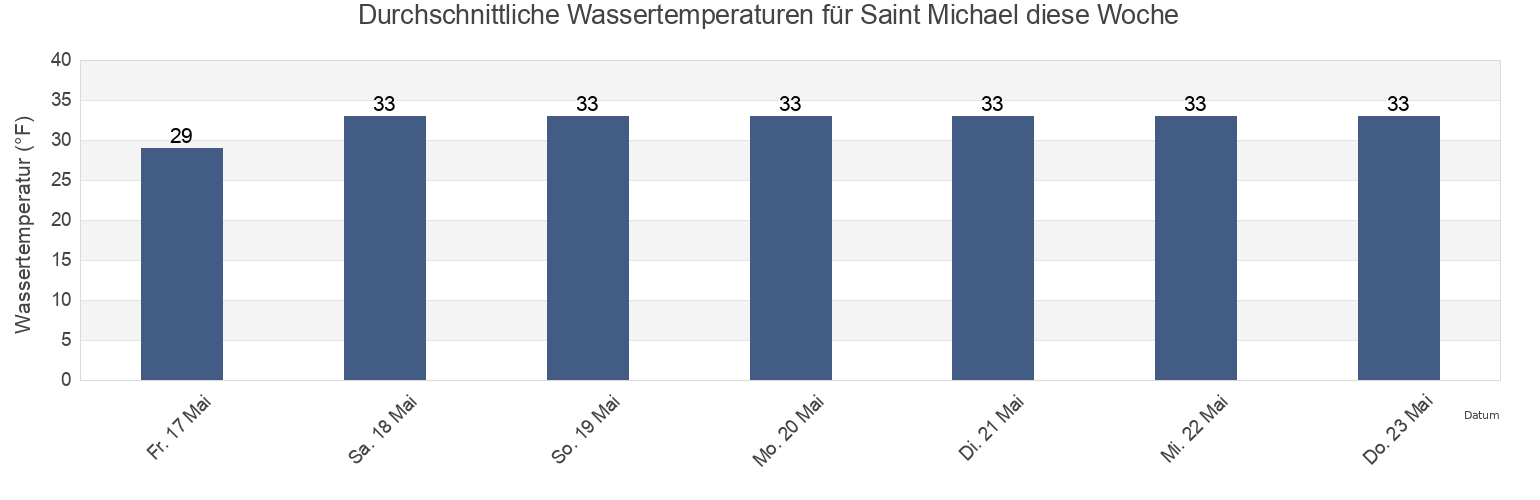 Wassertemperatur in Saint Michael, Nome Census Area, Alaska, United States für die Woche