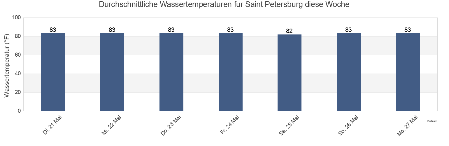 Wassertemperatur in Saint Petersburg, Pinellas County, Florida, United States für die Woche