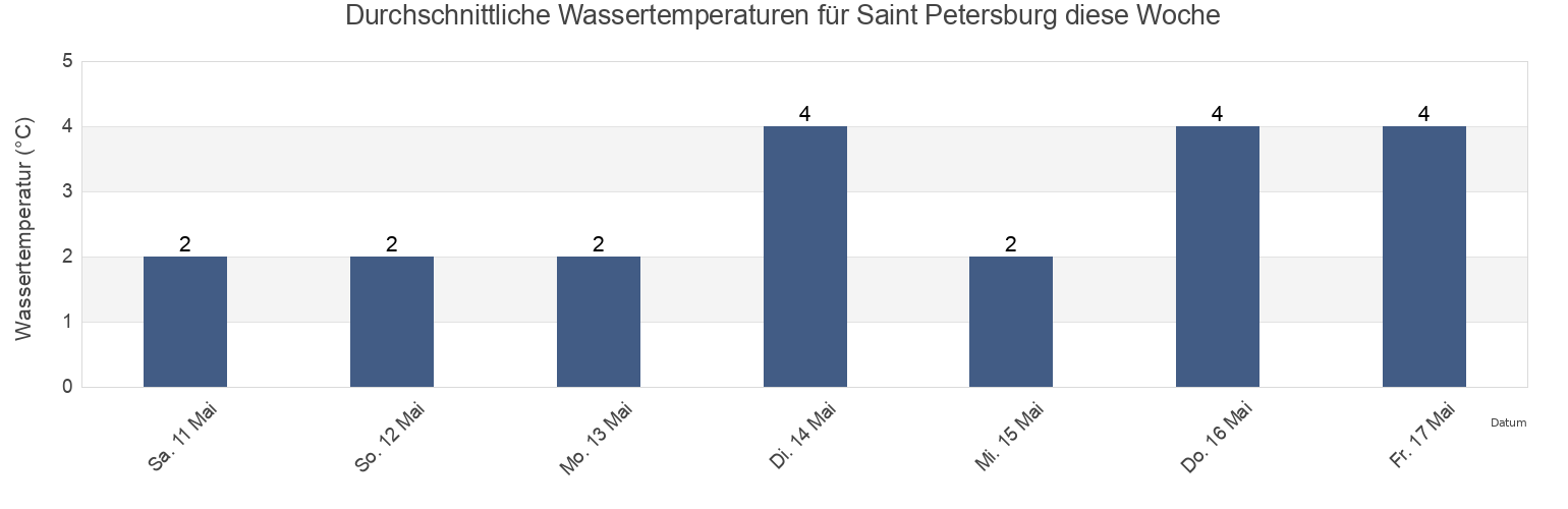 Wassertemperatur in Saint Petersburg, St.-Petersburg, Russia für die Woche