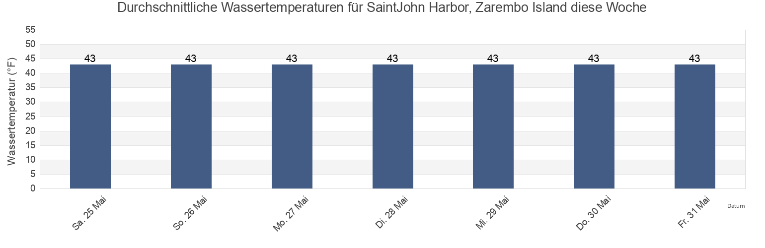 Wassertemperatur in SaintJohn Harbor, Zarembo Island, City and Borough of Wrangell, Alaska, United States für die Woche